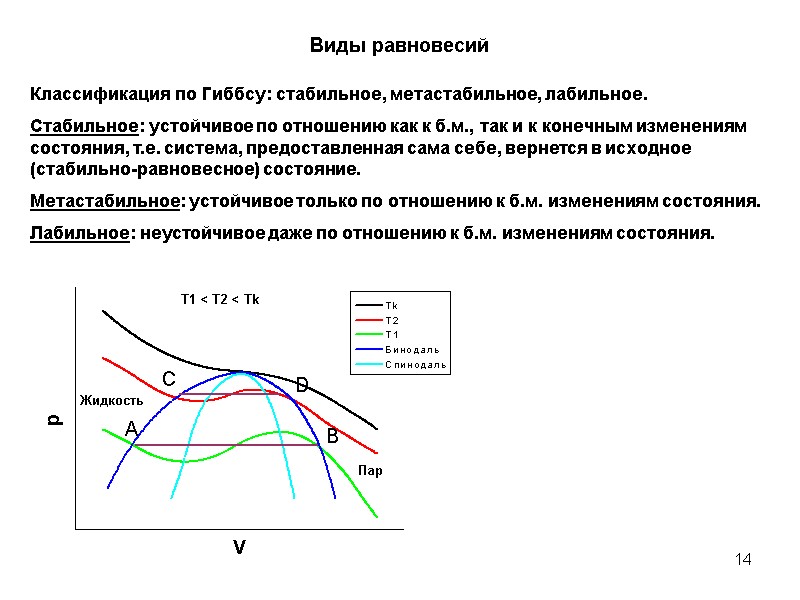 14 Виды равновесий Классификация по Гиббсу: стабильное, метастабильное, лабильное. Стабильное: устойчивое по отношению как